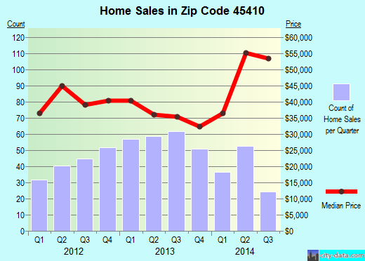 Zip code 45410 (Dayton, Ohio) real estate house value trends