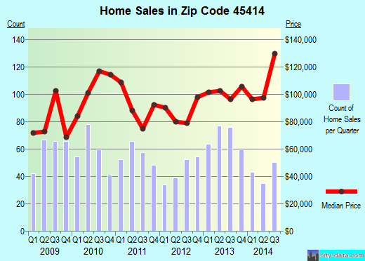Zip code 45414 (DAYTON, Ohio) real estate house value trends