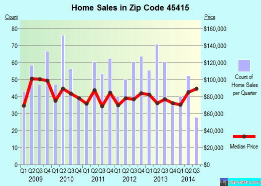 Zip code 45415 (DAYTON, Ohio) real estate house value trends
