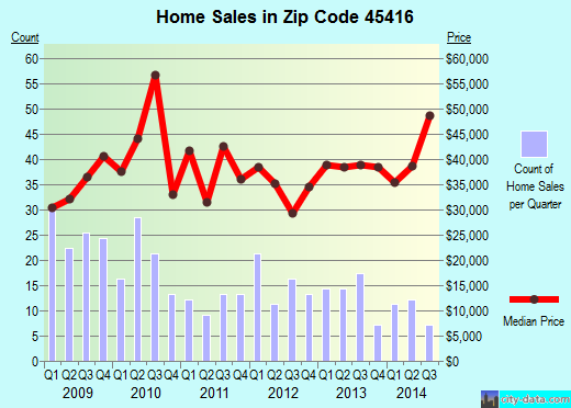 Zip code 45416 (Trotwood, Ohio) real estate house value trends