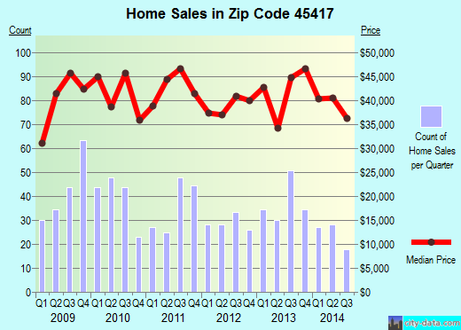 Zip code 45417 (DAYTON, Ohio) real estate house value trends