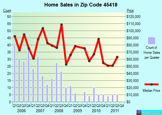 Zip code 45418 (Dayton, Ohio) real estate house value trends