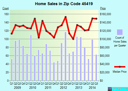 Zip code 45419 (Dayton, Ohio) real estate house value trends