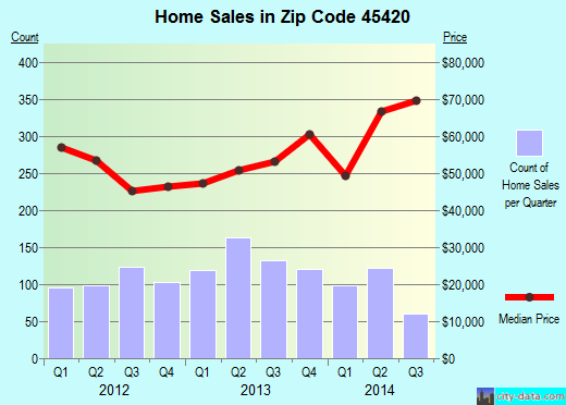 Zip code 45420 (Dayton, Ohio) real estate house value trends