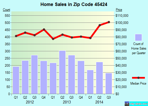 Zip code 45424 (DAYTON, Ohio) real estate house value trends