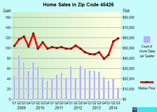 Zip code 45426 (DAYTON, Ohio) real estate house value trends