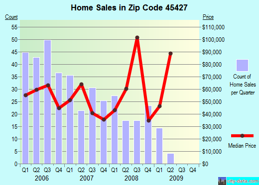 Zip code 45427 (Dayton, Ohio) real estate house value trends