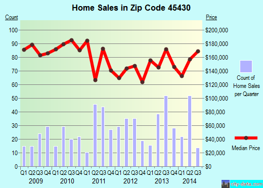 Zip code 45430 (Dayton, Ohio) real estate house value trends
