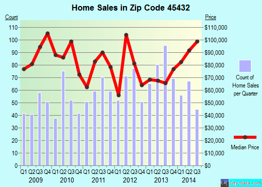 Zip code 45432 (DAYTON, Ohio) real estate house value trends
