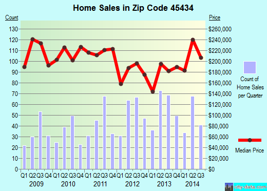 Zip code 45434 (Beavercreek, Ohio) real estate house value trends