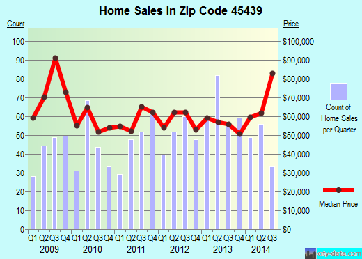 Zip code 45439 (Dayton, Ohio) real estate house value trends