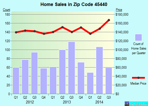 Zip code 45440 (Kettering, Ohio) real estate house value trends