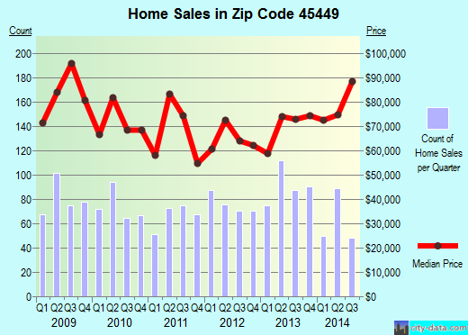 Zip code 45449 (Miamisburg, Ohio) real estate house value trends