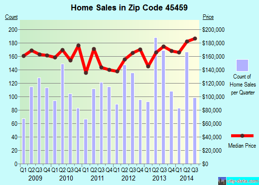Zip code 45459 (DAYTON, Ohio) real estate house value trends