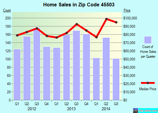 Zip code 45503 (Springfield, Ohio) real estate house value trends
