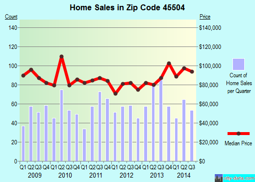 Zip code 45504 (Springfield, Ohio) real estate house value trends