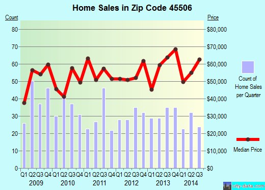 45506 Zip Code (Springfield, Ohio) Profile - homes, apartments, schools, population, income ...