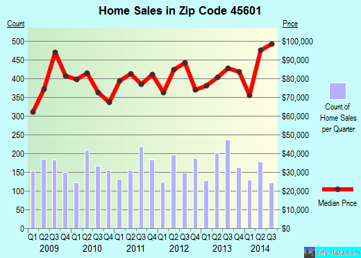 Zip code 45601 (CHILLICOTHE, Ohio) real estate house value trends