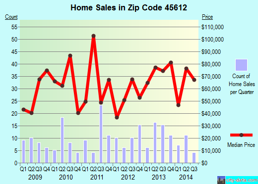 Zip code 45612 (BAINBRIDGE, Ohio) real estate house value trends