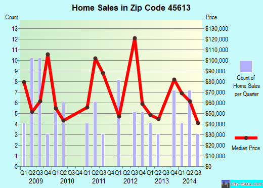 Zip code 45613 (BEAVER, Ohio) real estate house value trends