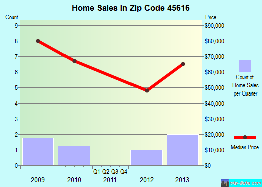 Zip code 45616 (, Ohio) real estate house value trends