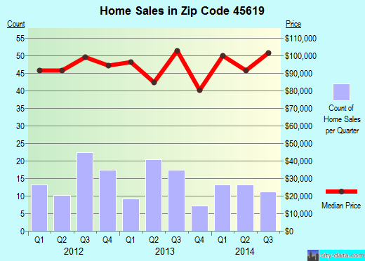 Zip code 45619 (Chesapeake, Ohio) real estate house value trends