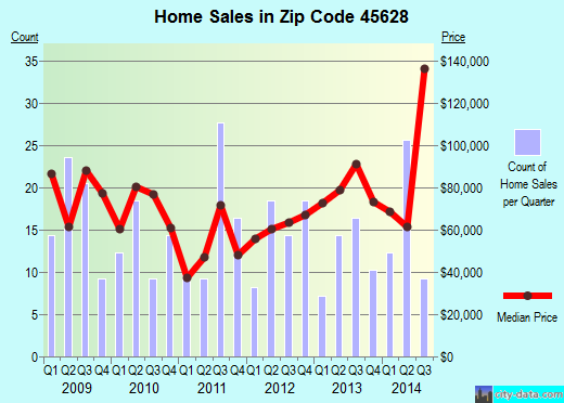 Zip code 45628 (Frankfort, Ohio) real estate house value trends