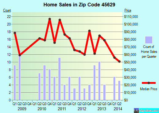 Zip code 45629 (Franklin Furnace, Ohio) real estate house value trends
