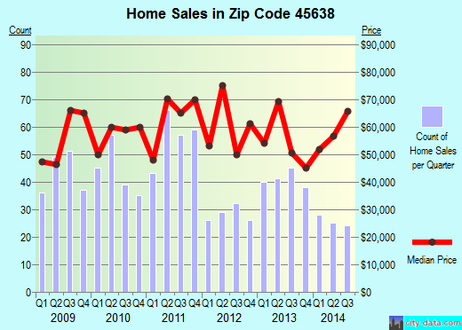 Zip code 45638 (Ironton, Ohio) real estate house value trends
