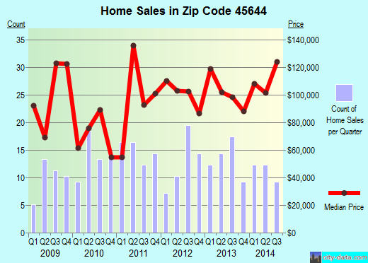 Zip code 45644 (KINGSTON, Ohio) real estate house value trends
