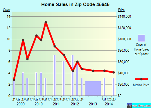 Zip code 45645 (, Ohio) real estate house value trends