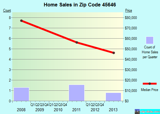 Zip code 45646 (, Ohio) real estate house value trends