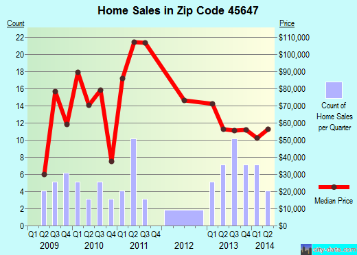 Zip code 45647 (, Ohio) real estate house value trends