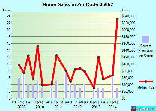 Zip code 45652 (, Ohio) real estate house value trends