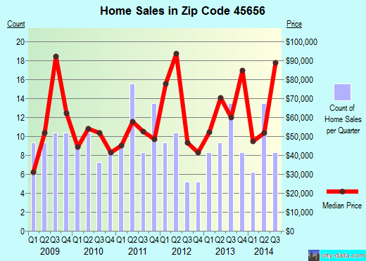 Zip code 45656 (Oak Hill, Ohio) real estate house value trends