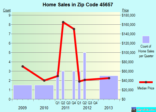 Zip code 45657 (Otway, Ohio) real estate house value trends