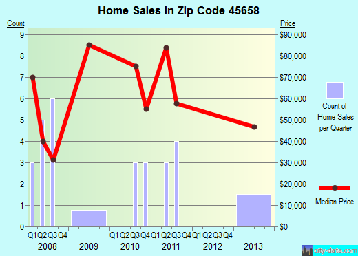 Zip code 45658 (, Ohio) real estate house value trends