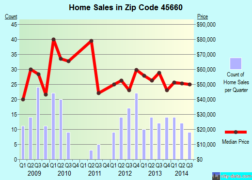 Zip code 45660 (Peebles, Ohio) real estate house value trends