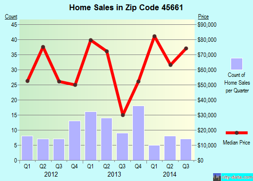 Zip code 45661 (PIKETON, Ohio) real estate house value trends