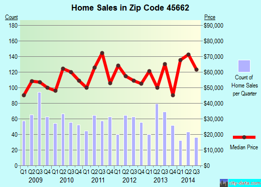 Zip code 45662 (Portsmouth, Ohio) real estate house value trends