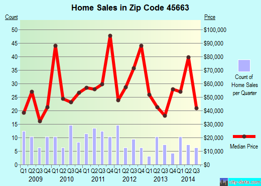 Zip code 45663 (West Portsmouth, Ohio) real estate house value trends