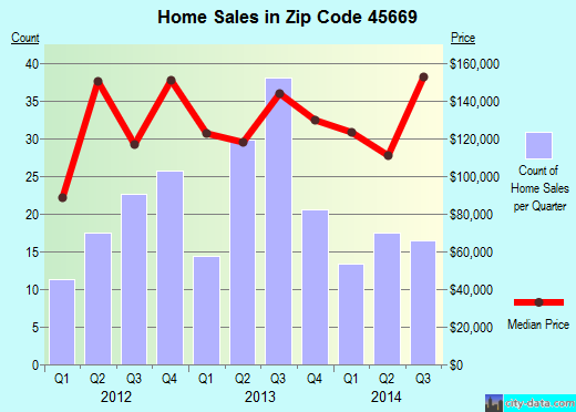 Zip code 45669 (PROCTORVILLE, Ohio) real estate house value trends
