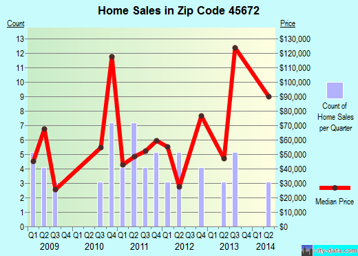 Zip code 45672 (, Ohio) real estate house value trends