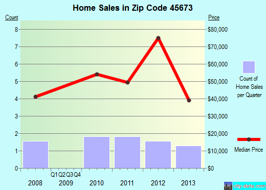 Zip code 45673 (, Ohio) real estate house value trends