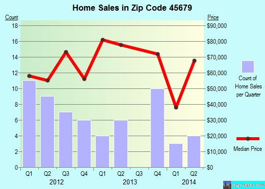 Zip code 45679 (Seaman, Ohio) real estate house value trends