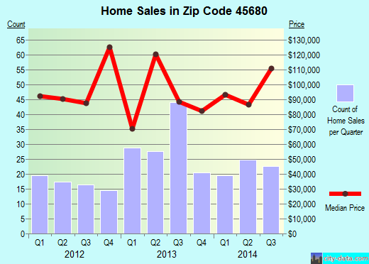 Zip code 45680 (South Point, Ohio) real estate house value trends