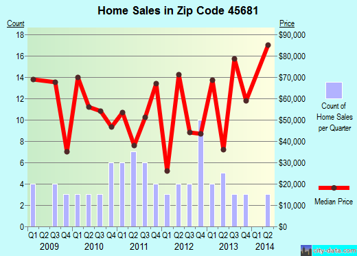 Zip code 45681 (SOUTH SALEM, Ohio) real estate house value trends
