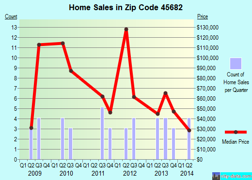 Zip code 45682 (South Webster, Ohio) real estate house value trends