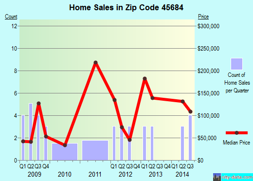 Zip code 45684 (Rome, Ohio) real estate house value trends