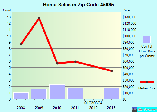 Zip code 45685 (Centerville, Ohio) real estate house value trends